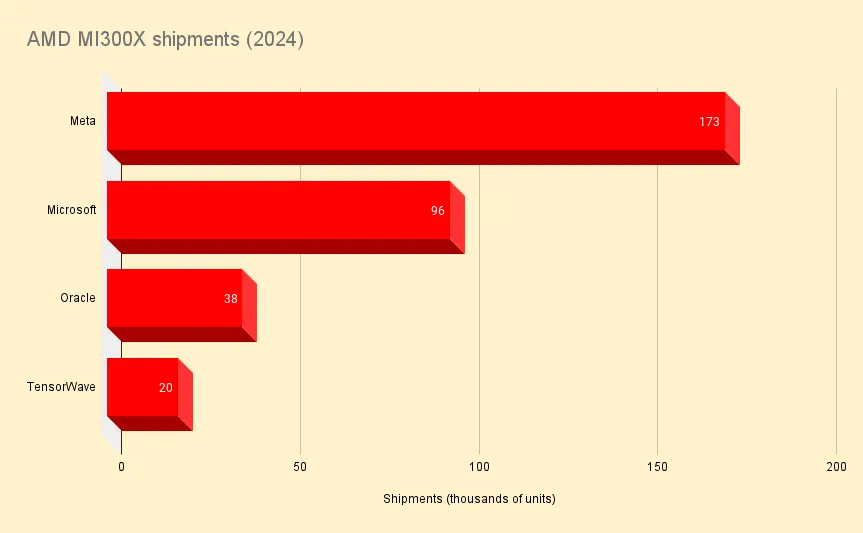 2024 年，AMD 的 MI300X 出貨量仍只是 Nvidia 的一小部分。