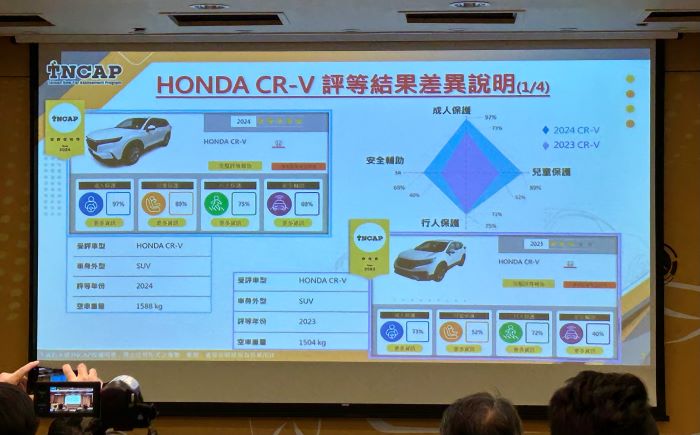 TNCAP 評等公布：MODEL Y 撞測結果出爐、HONDA CR-V 從三星提升至五星