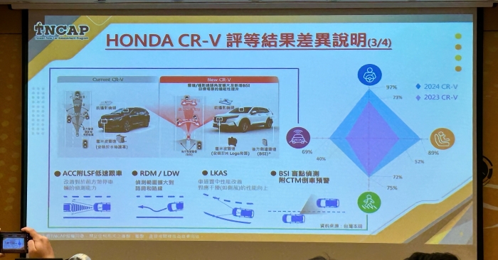 TNCAP 評等公布：MODEL Y 撞測結果出爐、HONDA CR-V 從三星提升至五星