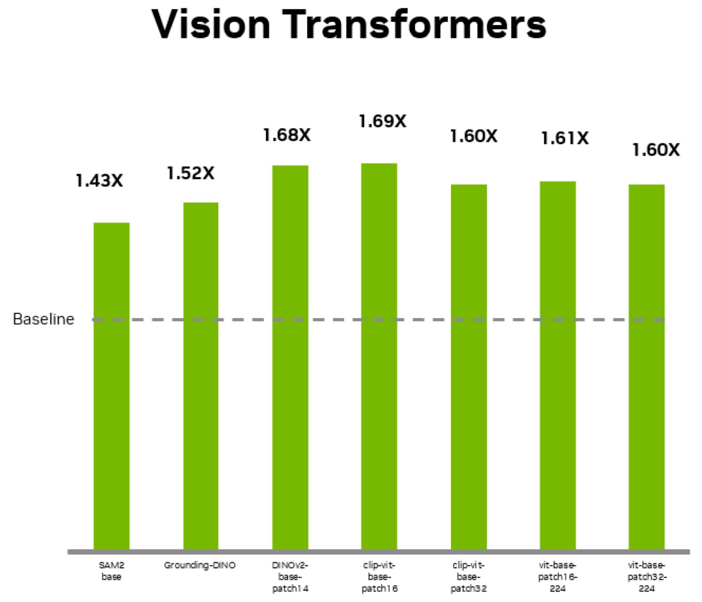 執行視覺變換模型（Vision Transformer）AI推論運算的效能則達1.43~1.69倍。