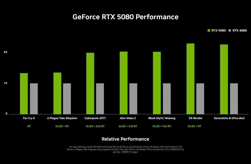 Nvidia RTX 5080 的效能承諾。 圖片來源：Nvidia
