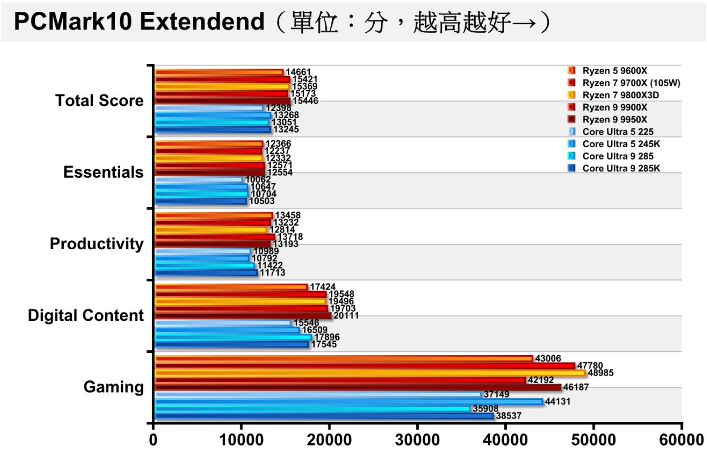在綜合效能測試項目PCMark10 Extendend中,非K版的總分差異不大Core Ultra 9 285在總分落後Core Ultra 9 285K約1.47%,而少了4組E-Core的Core Ultra 5 225則落後Core Ultra 5 245K約6.56%。