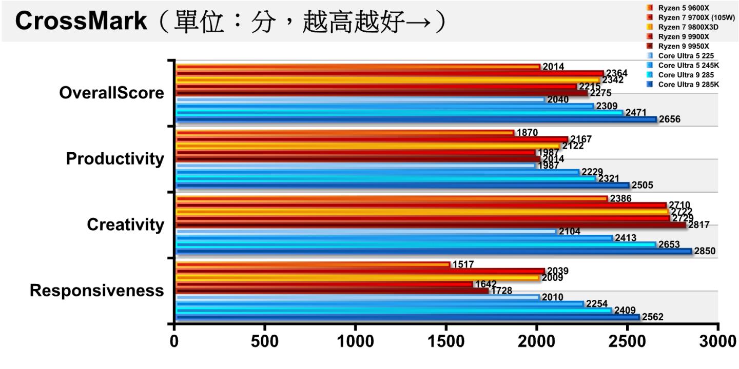 同為綜合效能測試的CrossMark則有較大落差,Core Ultra 9 285落後6.98%,Core Ultra 5 225的差距拉開至落後11.67%。