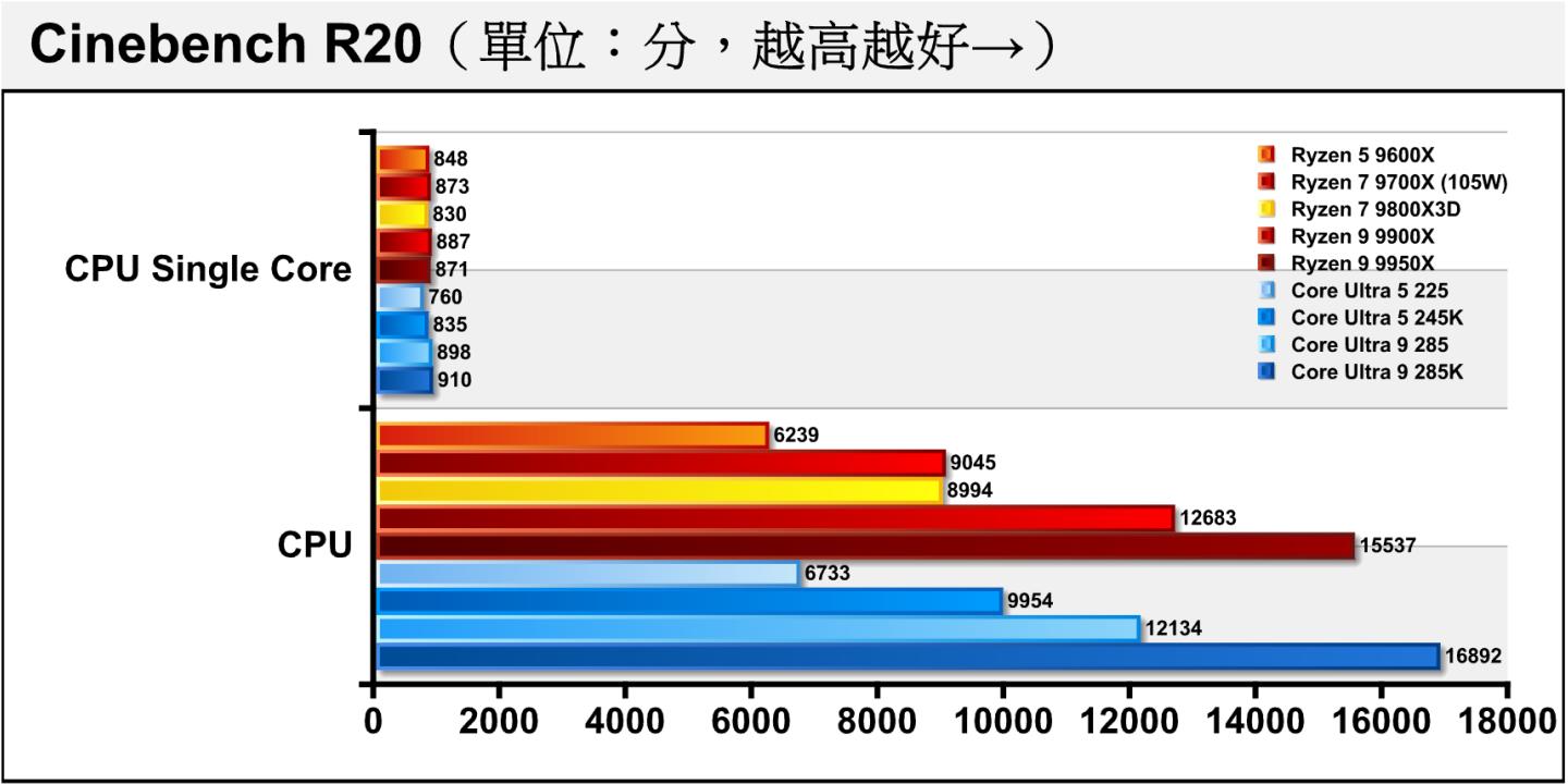 在Cinebench R20處理器渲染測試中,Core Ultra 9 285的單核心效能落後1.37%,但多核心效能卻落後28.17,至於Core Ultra 5 225的單、多核心則分別落後9.04%、32.36%,可見時脈、TDP、E-Core等規格差異造成的影響。