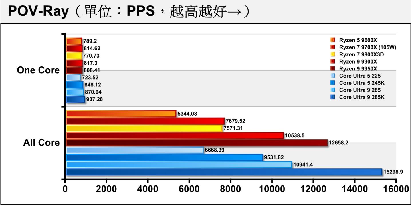 POV-Ray光線追蹤渲染測試的部分,Core Ultra 9 285的單、多核心落後7.17%、28.48%,Core Ultra 5 225則為14.69%、30.04%。