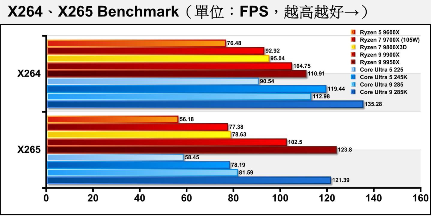 x264與x265 Benchmark軟體編碼影片轉檔測試,Core Ultra 9 285K因為TDP被限制在65 W,所以在影片轉檔比較吃重的多工效能比較低落,而Core Ultra 5 225因為少了4組E-Core,所以與Core Ultra 5 245K的差距比較大。