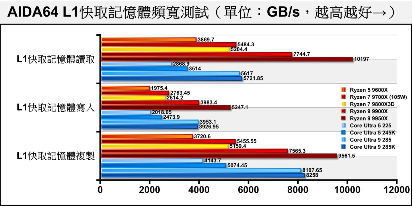 L1快取記憶體頻寬的表現,Core Ultra 5 225的表現明顯低落。