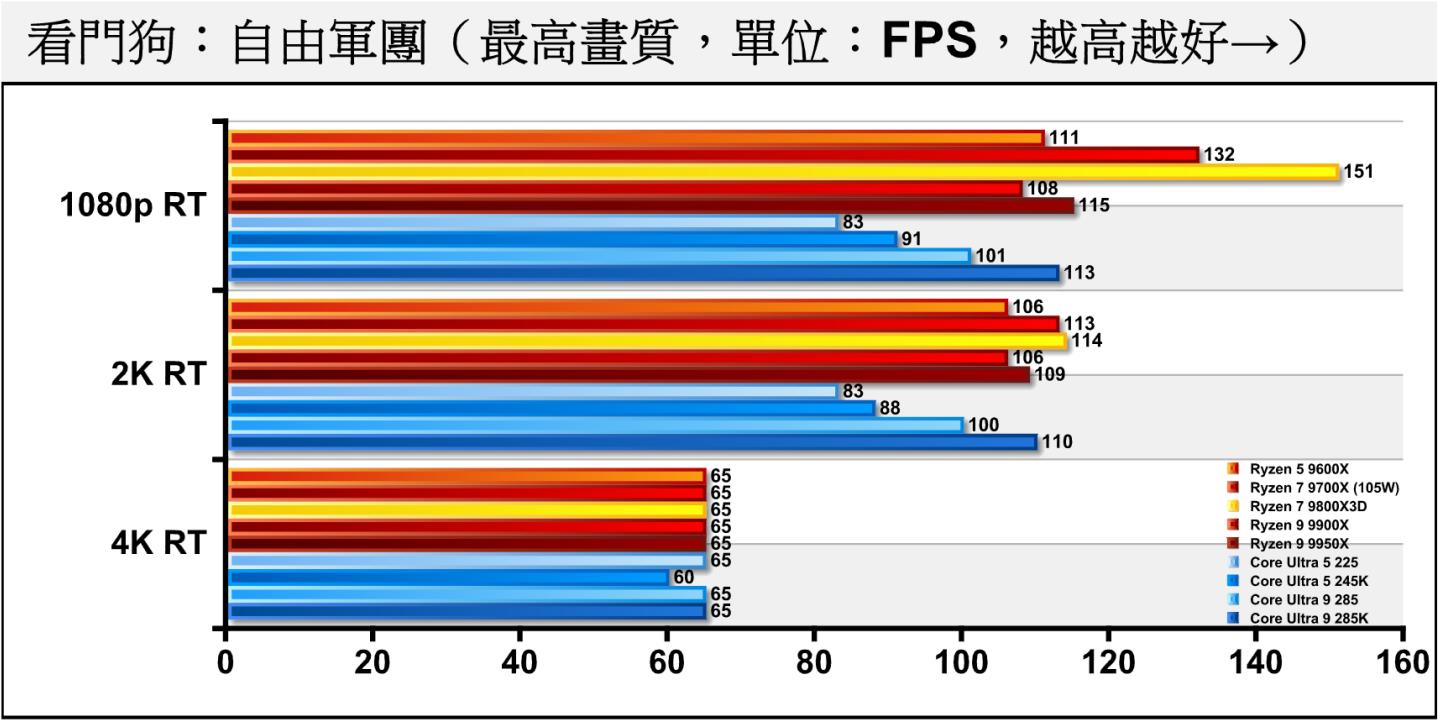 《看門狗:自由軍團》開啟光線追蹤後,Core Ultra 9 285在1080p、2K解析度現與Ryzen 9 9900X的差距拉開至6.05%、5.66%,而Core Ultra 5 225與Ryzen 5 9600X的差距更是擴大至24.89%、21.70%。