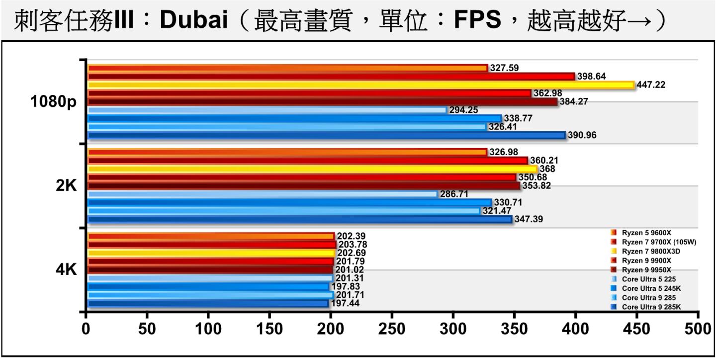 《刺客任務III》Dubai(杜拜)測試項目包含多種場景與NPC角色,整體負擔較低。在1080p、2K解析度下Core Ultra 9 285落後Ryzen 9 9900X約10.08%、8.33%,Core Ultra 5 225則落後Ryzen 5 9600X約10.18%、12.32%。