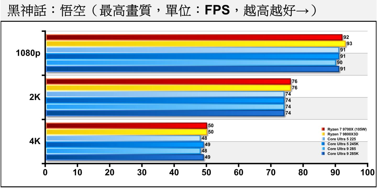 在新加入的《黑神話:悟空》中,效能瓶頸集中於顯示卡,所以各處理器表現基本上完全相同。。