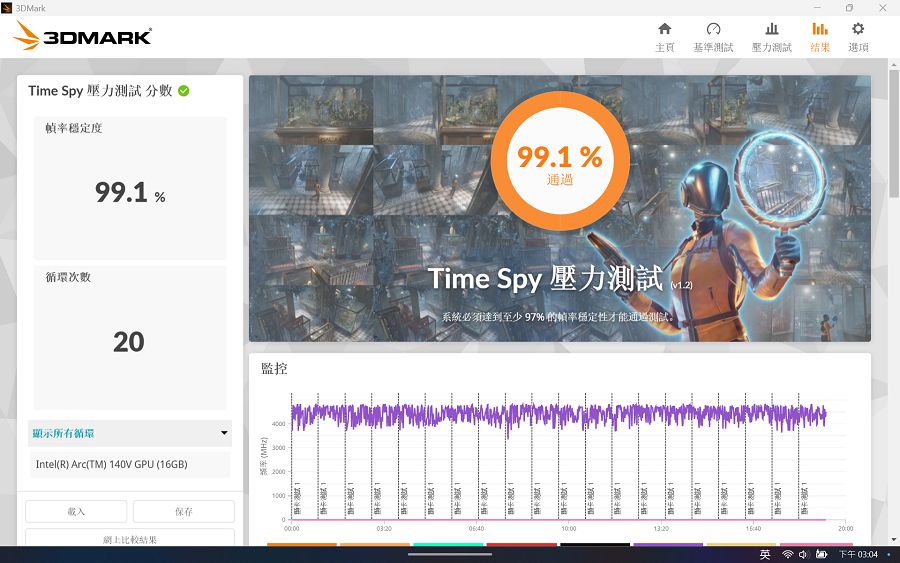 3DMark Time Spy 壓力測試在循環 20 次的測試條件下，幀率穩定度達到 99.1%，成功通過壓力測試。