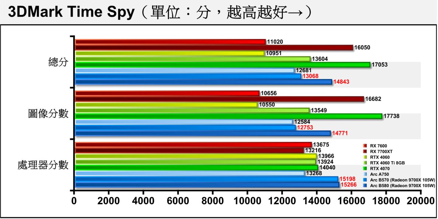 3DMark Time Spy採用Direct X 12搭配2K解析度，Arc B570與Arc B580在圖像分數的差距約為13.66%。