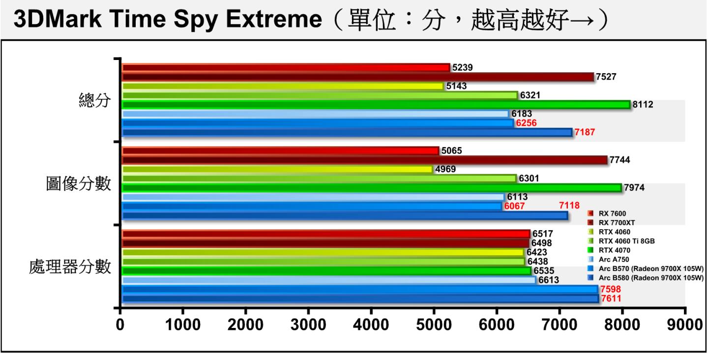 Time Spy Extreme將解析度提升至4K，Arc B570落後約14.76%。