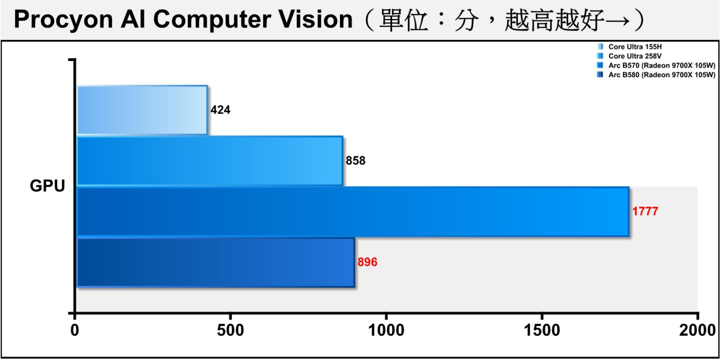 在Procyon AI電腦視覺測試中，Core Ultra 155H處理器之測試平台為Asus Zenbook 14 OLED，Core Ultra 258V則為Asus Zenbook S 14。Arc B570的表現超越B580的2倍，推測應為先前測試B580時驅動程式的效能最佳化有所問題。