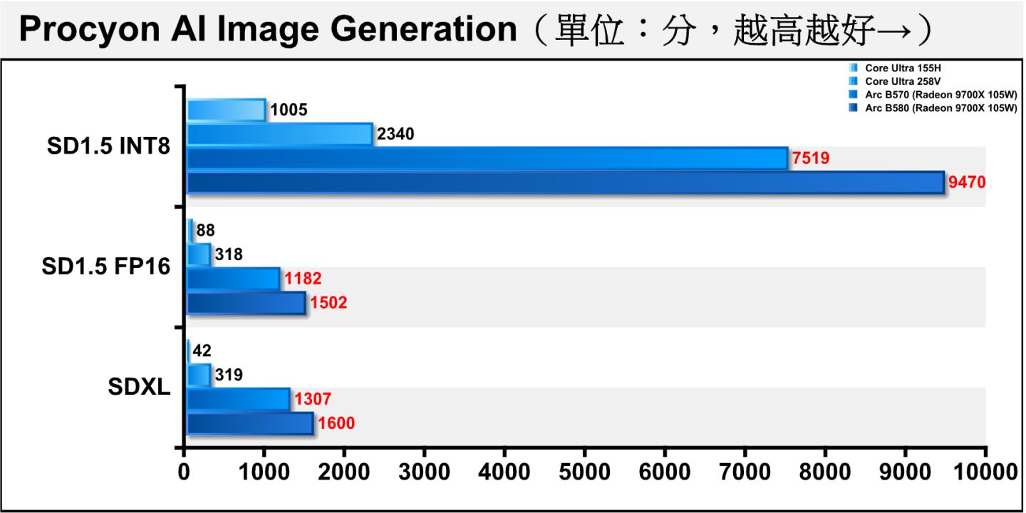 Procyon AI圖像生成部分，Arc B570與B580的成績落差大約介於18.31~21.30%之間。