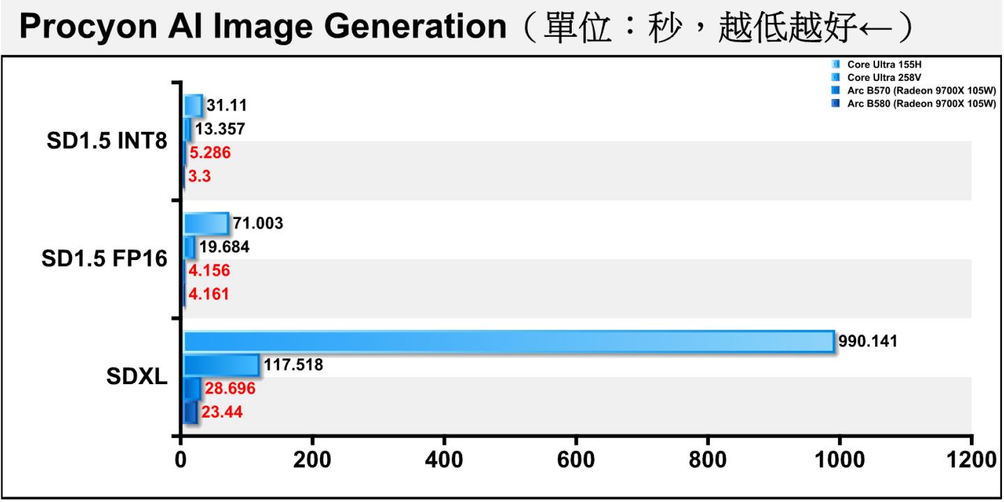 Procyon AI圖像生成每張圖片所花費的時間。