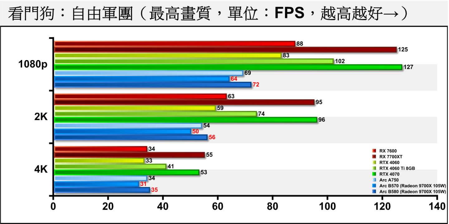 《看門狗：自由軍團》關閉光線追蹤時，Arc B570與B580的差距落在10.49~11.43%之間。