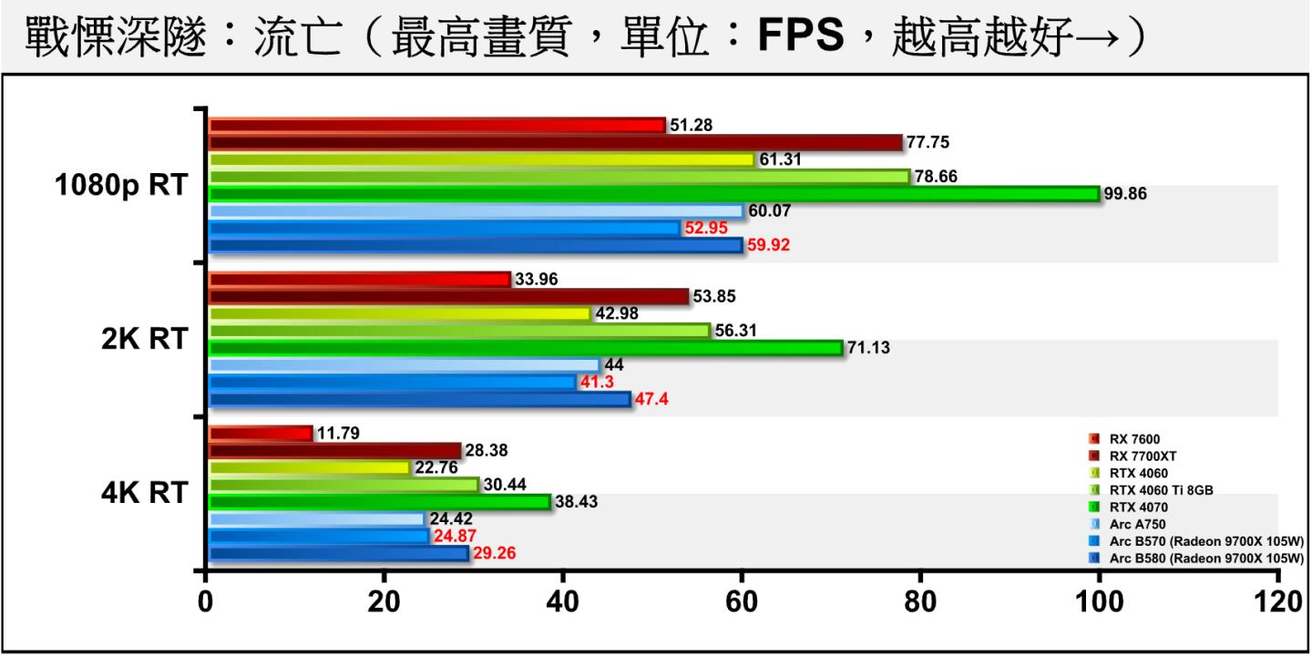《戰慄深隧：流亡》開啟光線追蹤後，落差大約為11.63~15%。