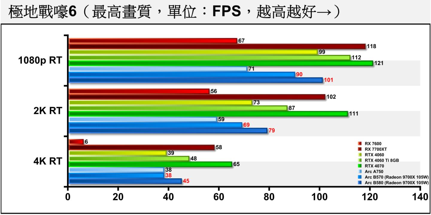《極地戰嚎6》開啟光線追蹤後，3種解析度的差距為10.45~16.67%之間。