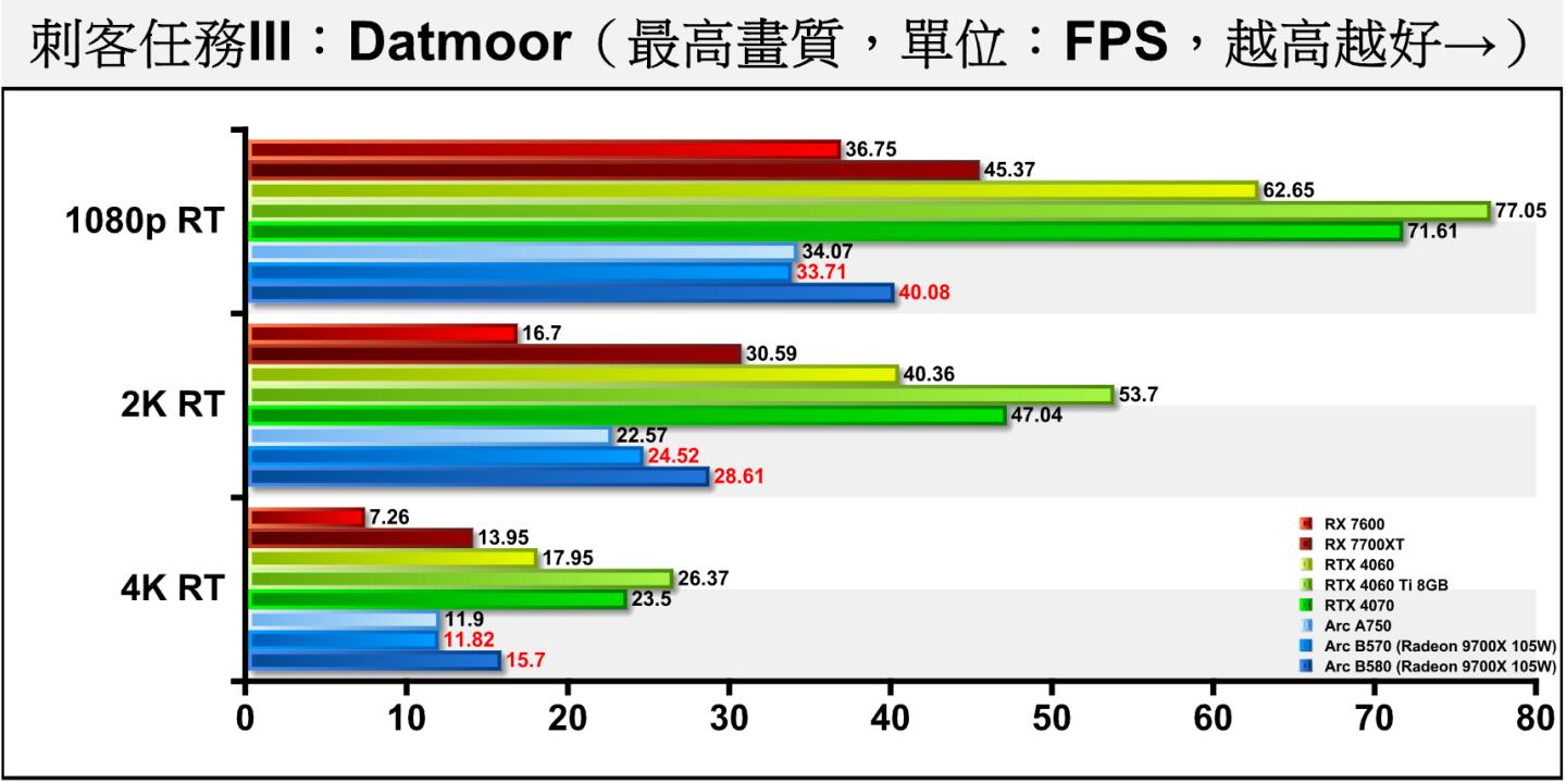 Dartmoor開啟光線追蹤後，Arc B570在1080p解析度FPS勉強可以達到30幀門檻。