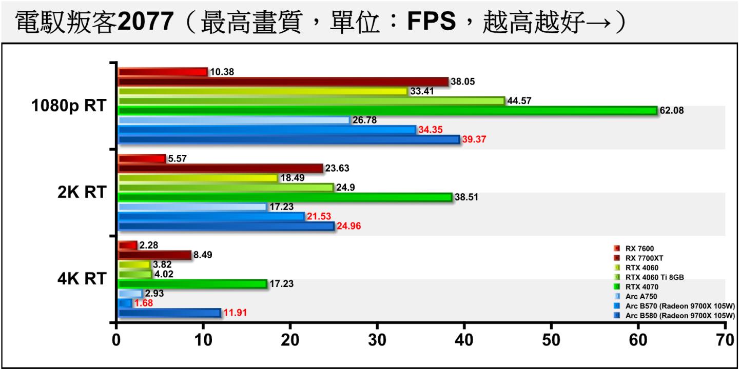《電馭叛客2077》開啟光線追蹤後，Arc B570在4K解析度不勘負荷，成績急遽滑落，但它仍可在1080p解析度將FPS扛過30幀門檻。