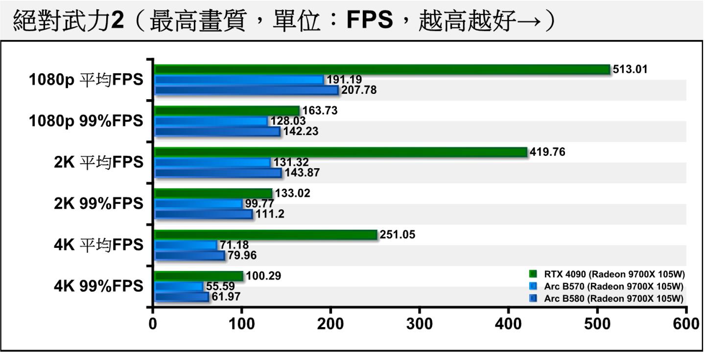 《絕對武力2》部分因遊戲版本更新而無法與上列對照組比較，筆者僅列出以GeForce RTX 4090重新測試的成績（但因為價格落差太大，也不適合直接比較效能）。Arc B570在各解析度落差介於7.98~10.99之間。