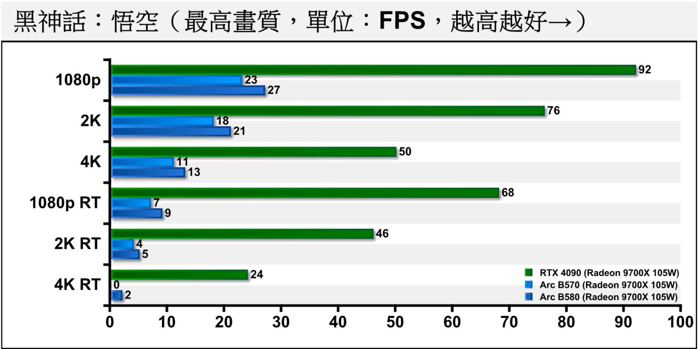 《黑神話：悟空》的效能需求較高，Arc B570與B580一樣無法滿足遊戲需求，需透過XeSS升頻技術彌補效能缺口。