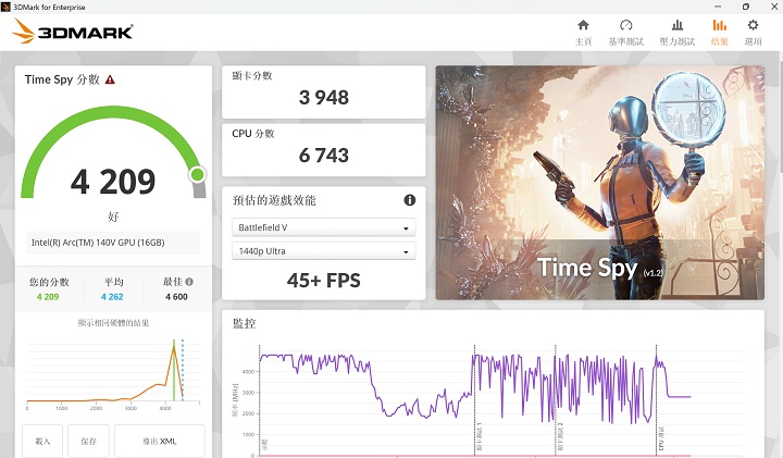 在 3DMark Time Spy 測試模式下，是模擬 DirectX 12 遊戲環境的測試條件，獲得 4,209 分、45+FPS 的表現。