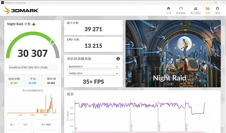 以 3DMark Night Raid 測試，為針對內顯筆電所設計的 DirectX 12 遊戲環境的測試條件，在此獲得 30,307 分、35+FPS 的表現。