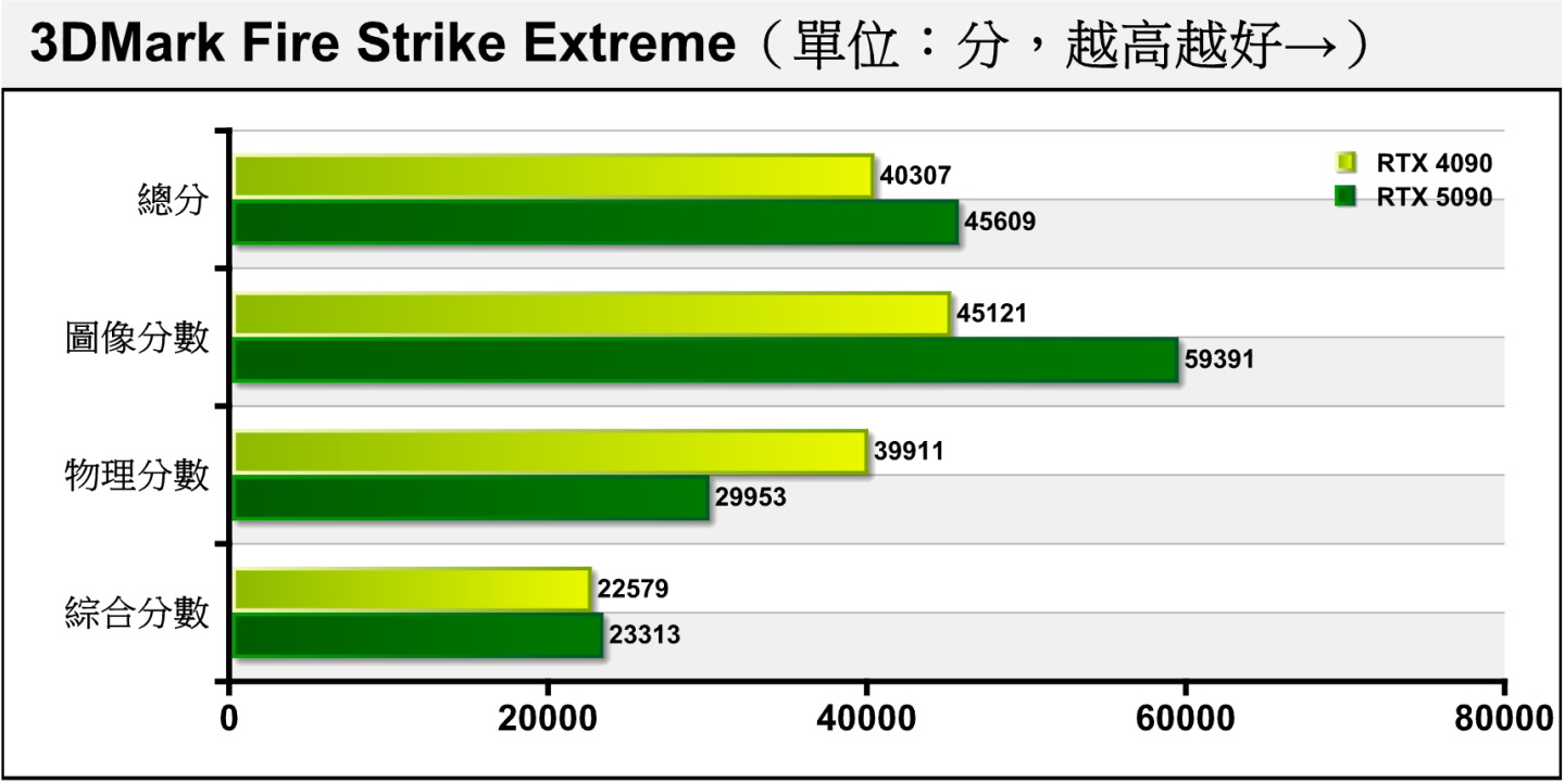 Fire Strike Extreme將解析度提升至2K（2560 x 1440），RTX 5090在圖像分數領先擴大至31.63%。