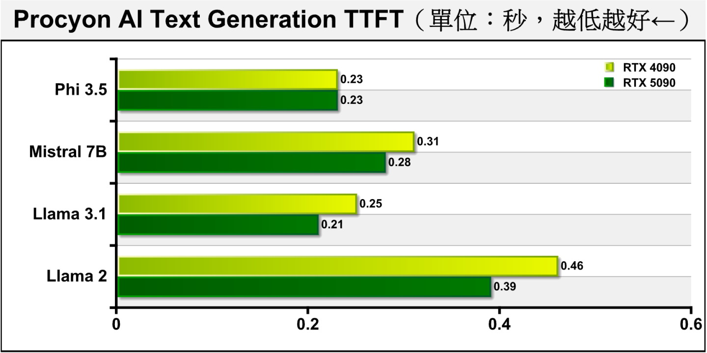 FTFF（產生第1組字詞）的表現也是由RTX 5090占上風。