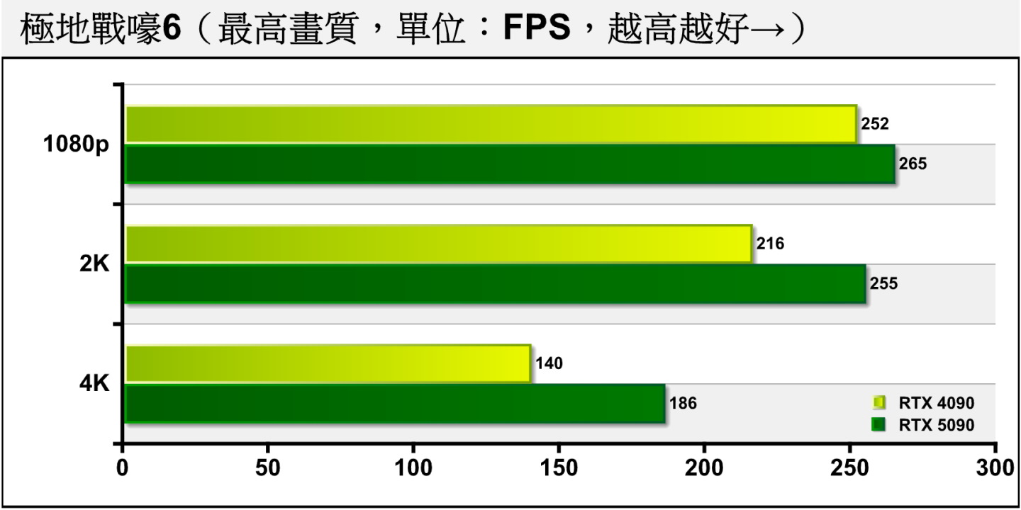 《極地戰嚎6》由於繪圖負擔較低，對處理器的效能相當敏感，RTX 5090在4K解析度領先32.97%。