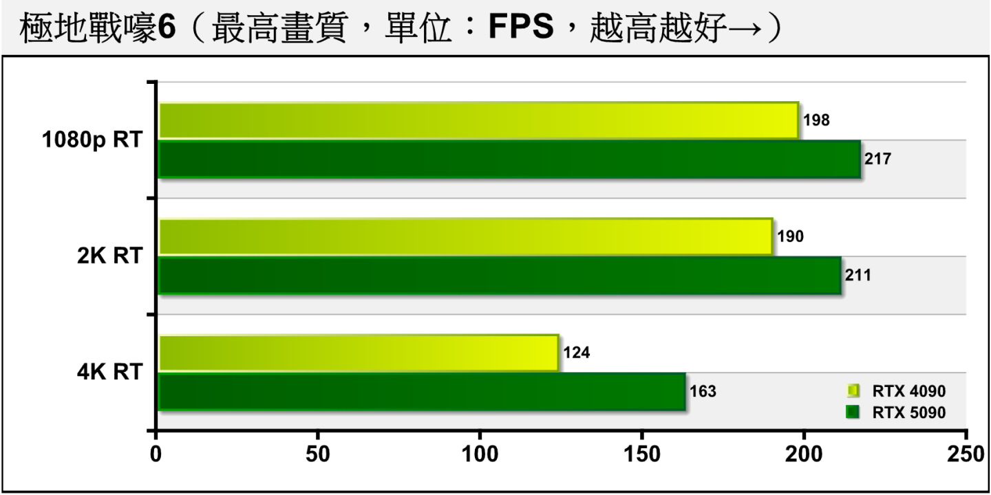 《極地戰嚎6》開啟光線追蹤後，RTX 5090在4K解析度領先31.98%。