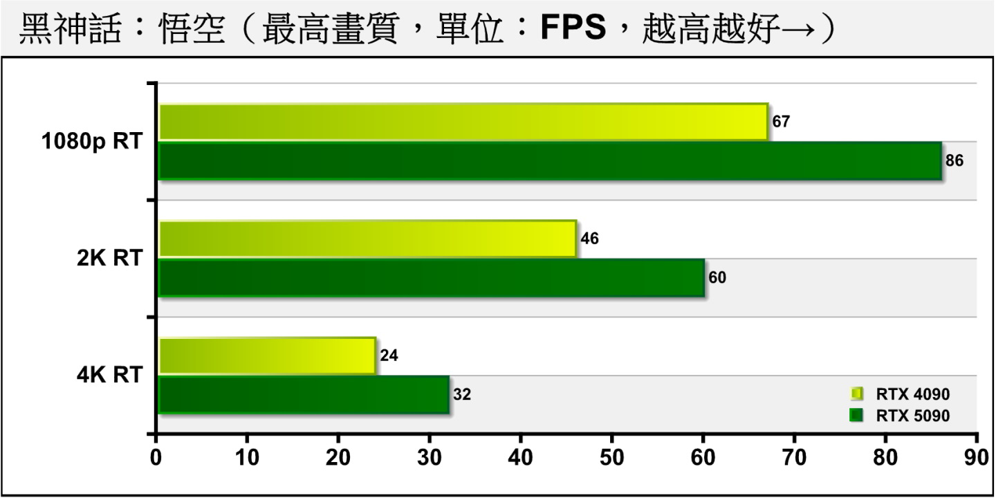 《黑神話：悟空》開啟光線追蹤後，RTX 5090在4K解析度之FPS也有30幀的表現。