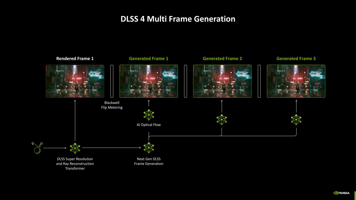 DLSS 4的多重畫格生成的運作過程會執行超解析度與光線重建、畫格生成、3組AI光學流，總共5套AI推論運算，。