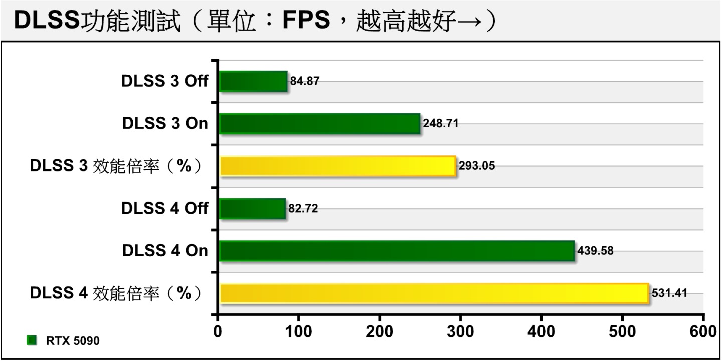 服用DLSS 3效能禁藥可以將「出力」放大至293.05%的生化人程度，而DLSS 4則可放大至531.41%，升級為魔鬼筋肉人！