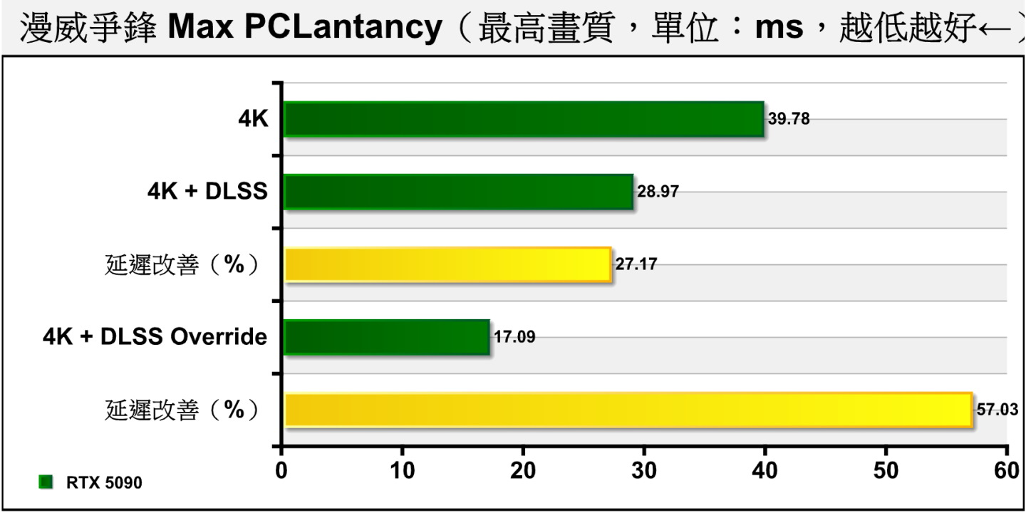 NVIDIA DLSS 4超級禁藥效能實測：GeForce RTX 5090 FSP翻8倍！