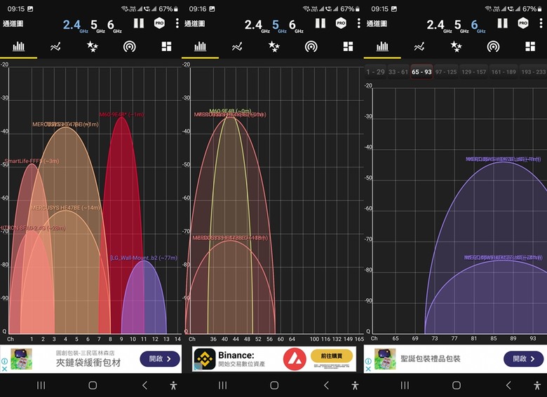 分別在 6GHz、5GHz 和 2.4GHz 頻道上，MERCUSYS 的收訊覆蓋都還不賴，同時 Halo H47BE 還有減少週遭 Wi-Fi AP 干擾的 BSS Color 著色技術，可以大幅降低附近裝置訊號的干擾，從而提高傳輸效率。（Mars9977）