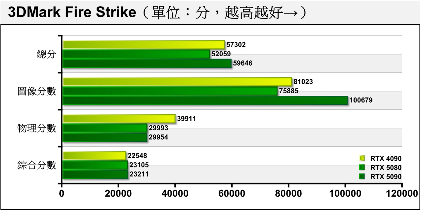 3DMark Fire Strike採用Direct X 11繪圖API搭配1080p解析度（1920 x 1080），RTX 5080在圖像分數僅落後RTX 5090約24.63%，考量到2者的價格落差為50.03%，因此RTX 5080具有更佳的價格效益。