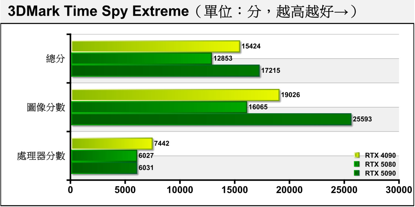 Time Spy Extreme將解析度提升至4K，差距變動為37.23%、15.56%。