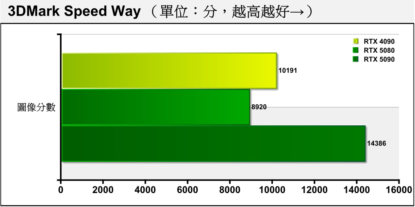 Speed Way是採用DirectX 12 Ultimate繪API與DirectX Raytracing tier 1.1光線追蹤技術，具有全域照明與反射等效果，並透過Mesh Shaders進行效能最佳化，可以反映最新AAA大作遊戲的效能表現。差距約為39.88%、12.47%。