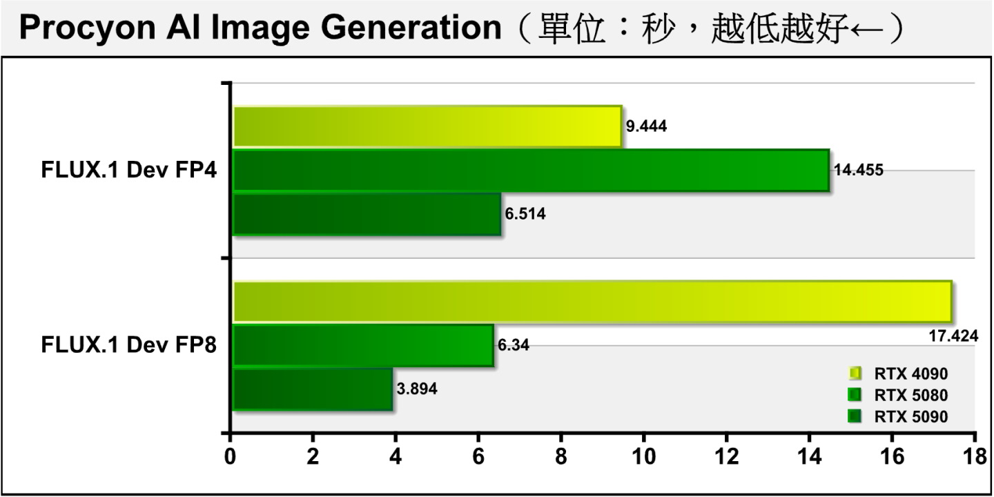 Procyon AI Image Generation圖像生成部分因為TenosrRT版本問題而無法執行Stable Diffusion 1.5 / XL模型，改以使用Procyon測試版的FLUX.1模型。RTX 5080在FP8、FP4資料類型的圖像生成費時為RTX 5090的2.22、1.67倍。RTX 4090因非原生支援，雖然可以執行但效能反而更差。