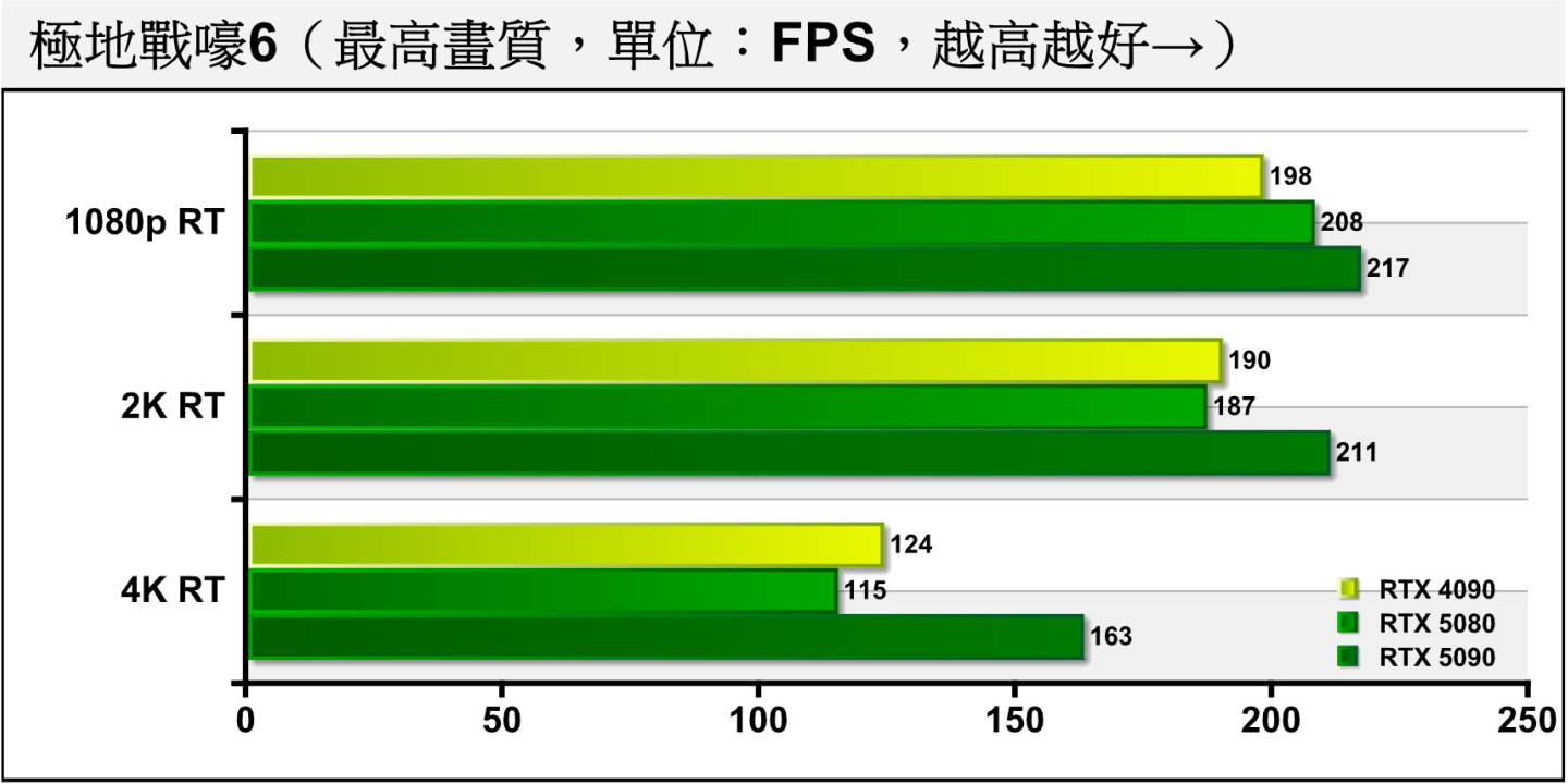 《極地戰嚎6》開啟光線追蹤後，RTX 5080與RTX 5090在3種解析度落差大約為4.16%、11.16%、29.45%。