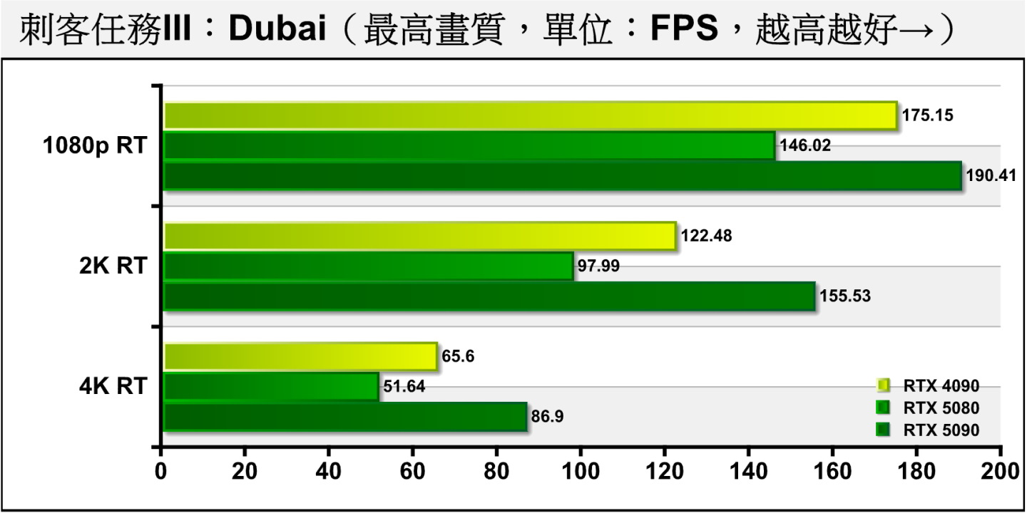 Dubai開啟光線追蹤後，差距約為23.31%、37.00%、40.58%。