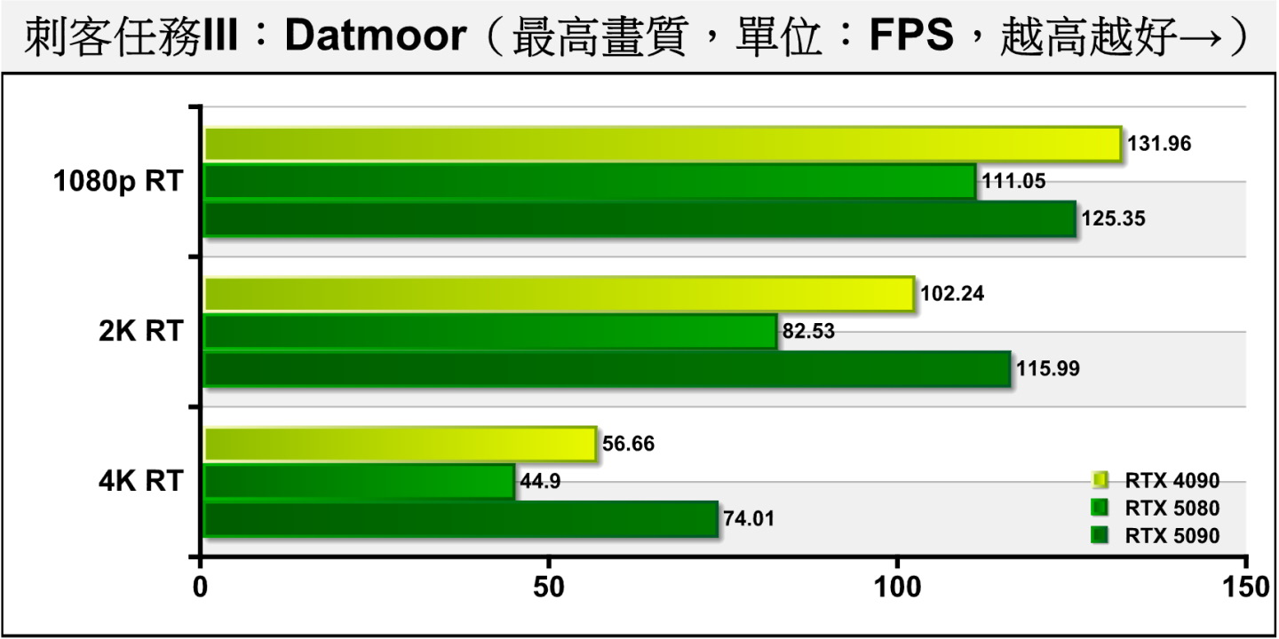 Dartmoor開啟光線追蹤後，1080p解析度仍卡在CPU效能瓶頸，差距約為11.41%、28.85%、39.34%。
