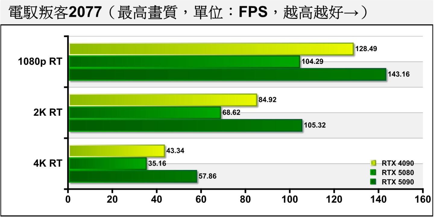 《電馭叛客2077》開啟光線追蹤後，落差約為27.15%、34.85%、39.24%。
