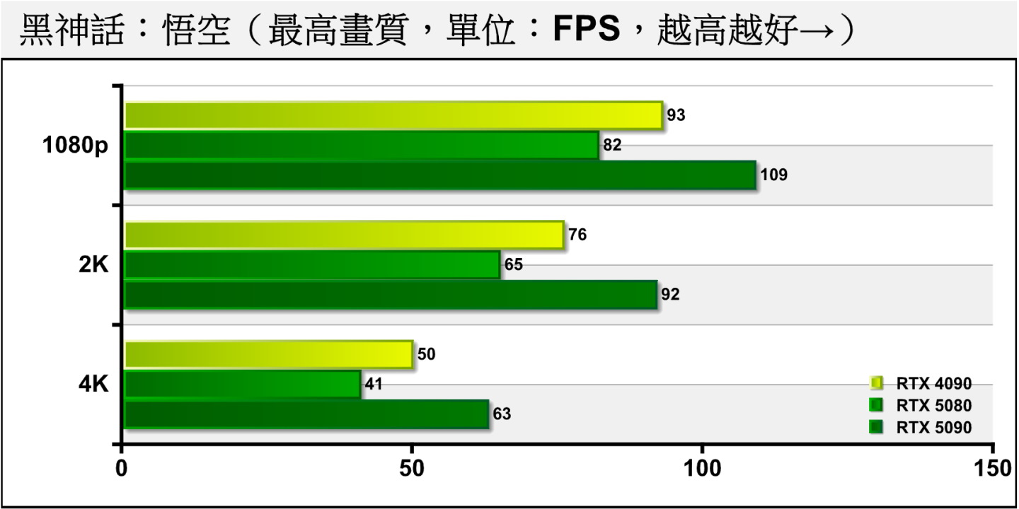 《黑神話：悟空》身為新一代效能殺手，RTX 5080能在關閉光線追蹤時將2K解析度之平均FPS扛過60幀。