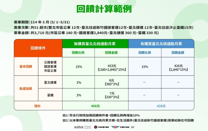 TPASS 2.0 上路懶人包：如何申請？與 1.0 差在哪？跟北捷原有的常客優惠可以合併計算嗎？