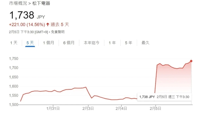 Panasonic宣佈業務重組、出售電視業務後，股價大幅度上漲。 圖／ Google