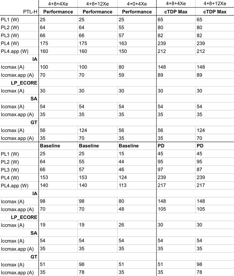 Intel Panther Lake 行動處理器首曝：18A 製程加持，Core Ultra 300 系列功耗僅 64W！